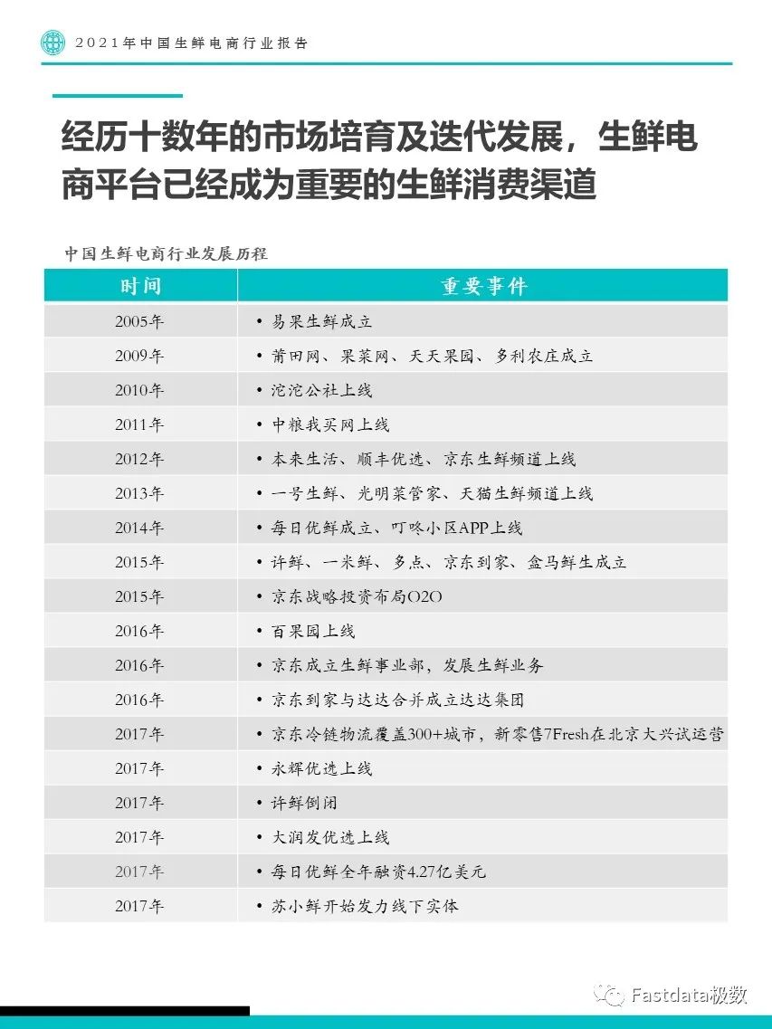 Fastdata极数：2021年中国生鲜电商行业报告